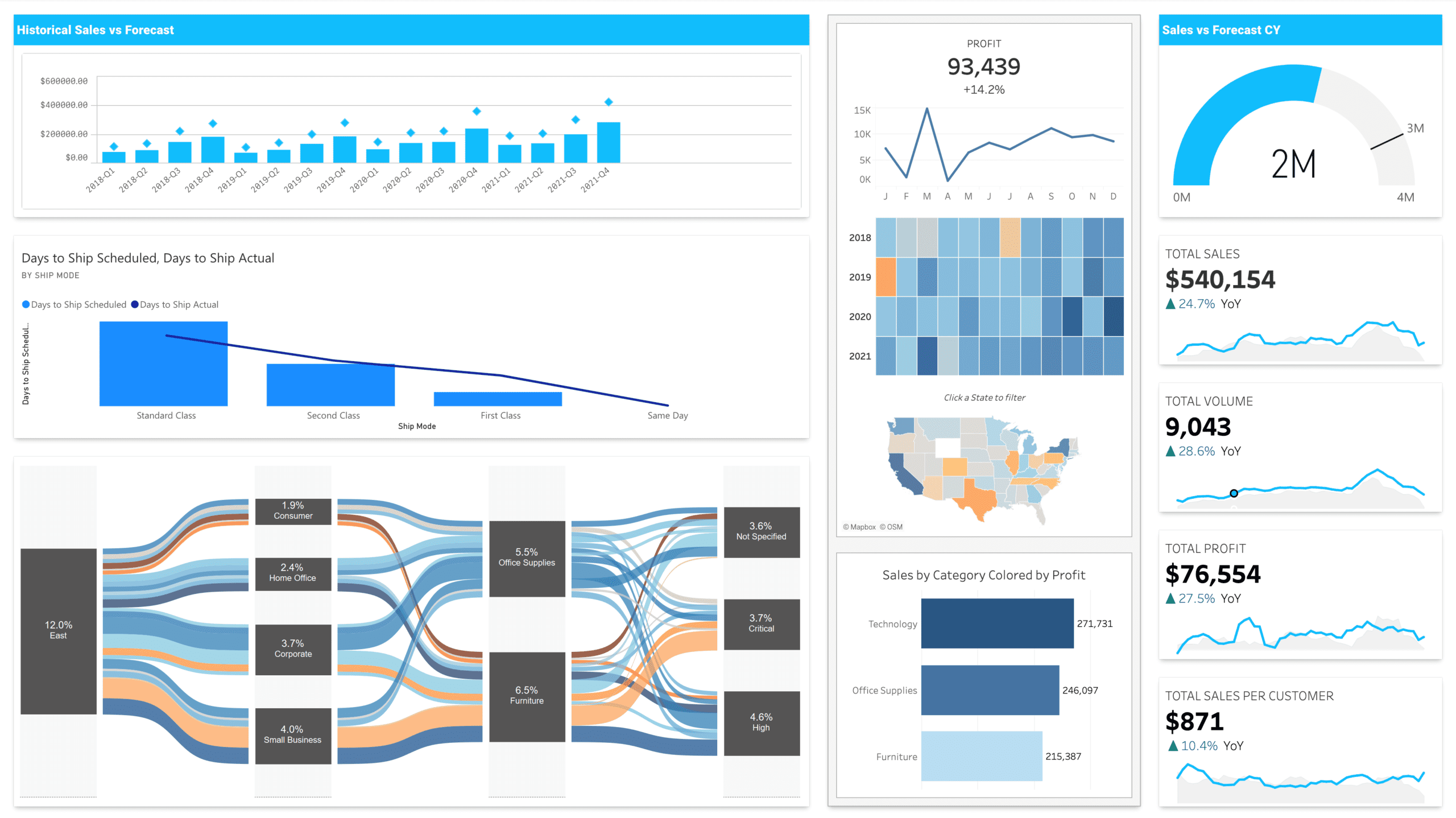 Unified analytics dashboard